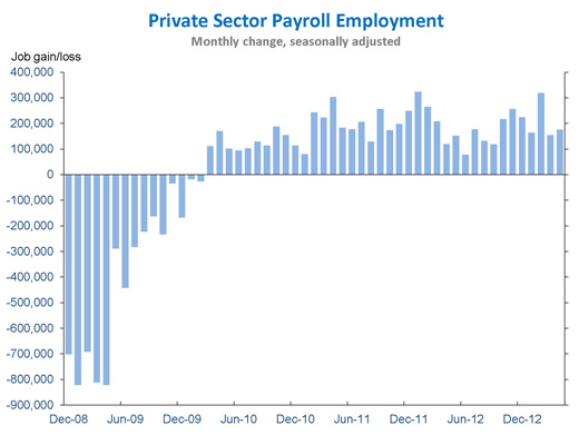 blog-post-jobs-chart-april-2013