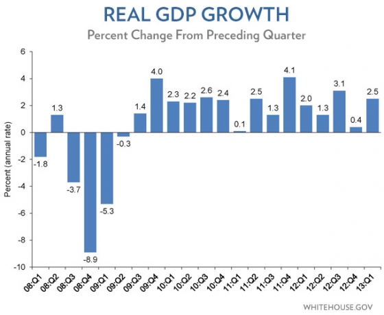 real_gdp_q1_20134