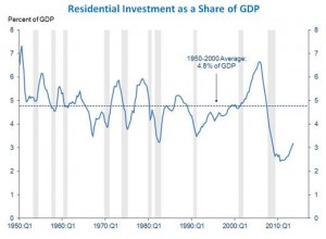 wh_2013_gdp_residential_share
