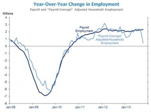 wh_jobs_year_change_oct_2013