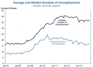 nov_2013_duration_unemployment