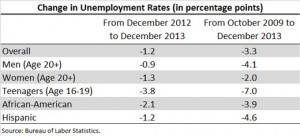 changeInUnemployment_chart