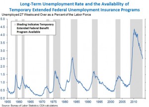 longtermUnemploymentRate_chart