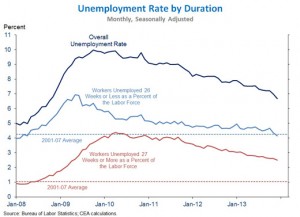 unemploymentRatebyDuration_chart