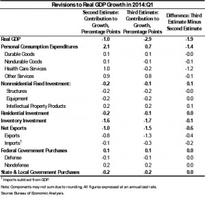 02_revisions_real_gdp_growth_2014