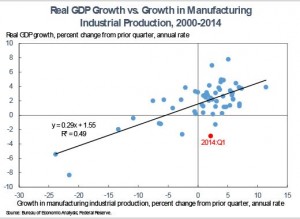 04_real_gdp_vs_growth_manufacturing